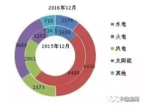 2016年全國分類型新增裝機(jī)容量、省份分布