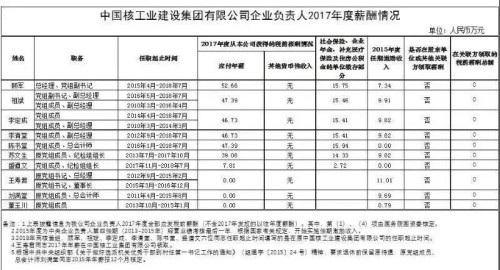 7大電力央企高層工資曝光，舒印彪、孟振平等大佬誰年薪最高？