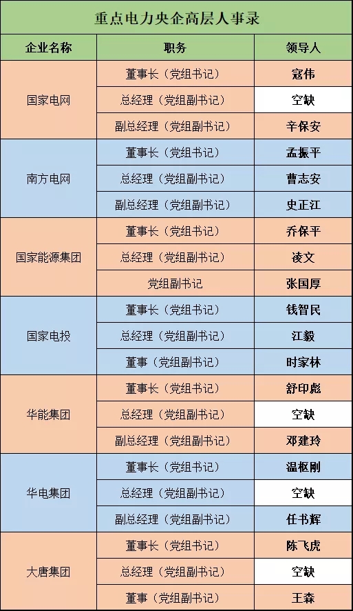 深度 | 電力央企高層人事錄：頻繁大調(diào)和，要職空缺背后深意十足