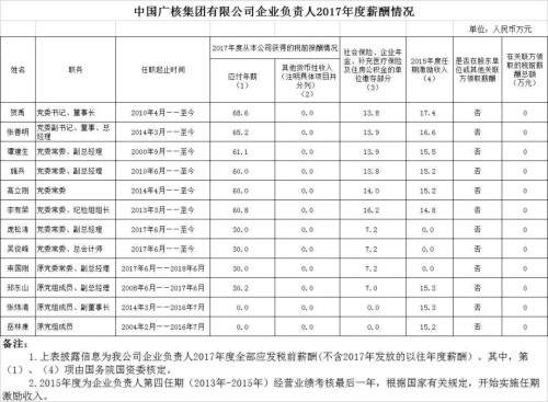 7大電力央企高層工資曝光，舒印彪、孟振平等大佬誰年薪最高？