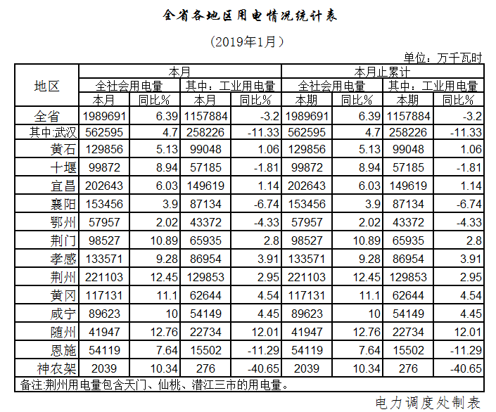 湖北1月全社會用電198.97億千瓦時，增長6.39%