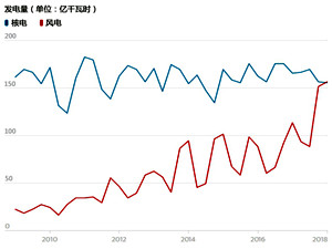 英國(guó)風(fēng)電季度發(fā)電量首次超越核電 未來潛力不可限量 英國(guó)風(fēng)電季度發(fā)電量首次超越核電 未來潛力不可限量