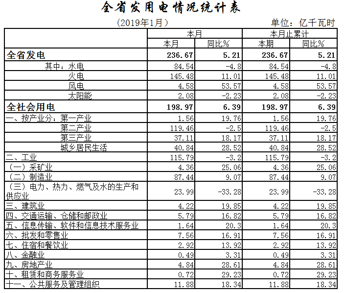 湖北1月全社會用電198.97億千瓦時，增長6.39%
