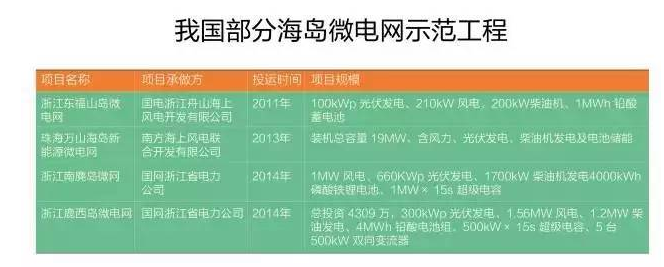 微電網(wǎng)真的是國外的好嗎？