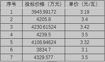 單晶3.1元/瓦、多晶2.9元/瓦以上，華潤電力、南網(wǎng)能源、粵水電近期組件招標價格一覽