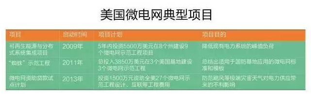 微電網(wǎng)真的是國外的好嗎？