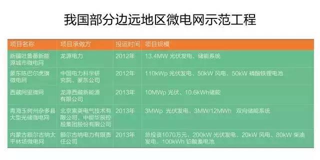 微電網(wǎng)真的是國外的好嗎？