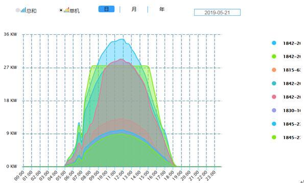 每臺(tái)逆變器的實(shí)時(shí)發(fā)電曲線(xiàn).jpg
