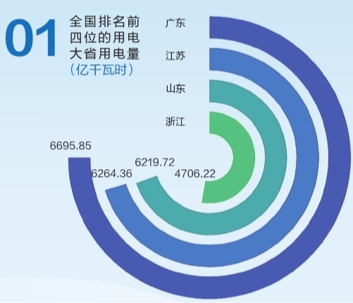 6695.85億千瓦時(shí)!2019年廣東省全社會(huì)用電量持續(xù)領(lǐng)跑全國(guó)