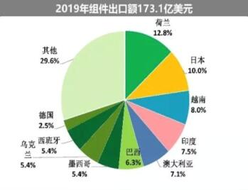 海外疫情嚴(yán)峻，七成依賴出口的中國光伏組件怎么辦?