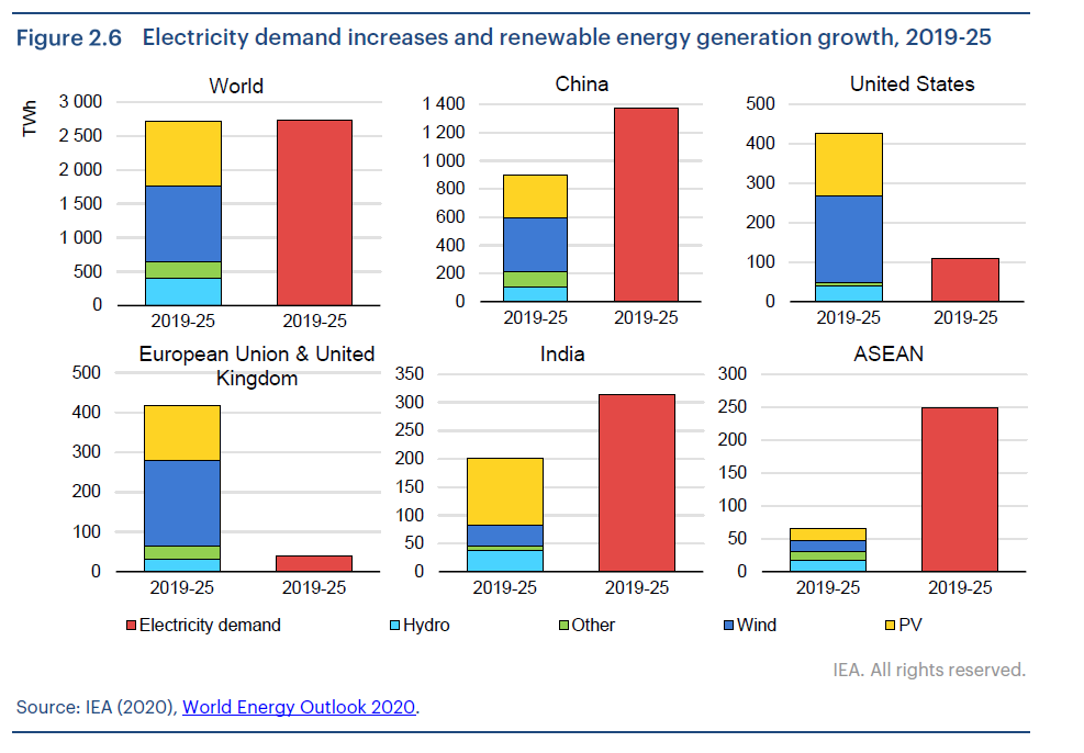 IEA:到2025年可再生能源將占全球新增電量95%