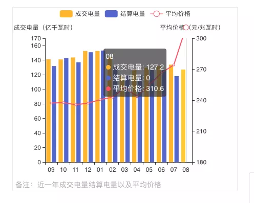 蒙西2021年發(fā)電量調(diào)控征求意見: 競、平價風、光項目保量保價小時數(shù)降至400/300h