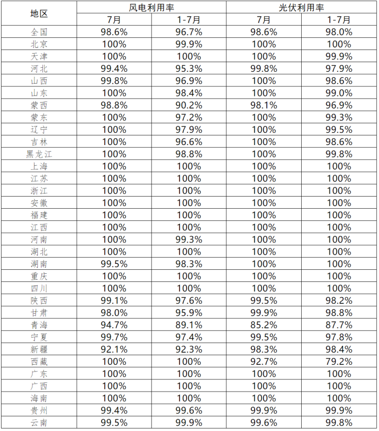 青海、西藏光伏利用率偏低！7月各省新能源并網(wǎng)消納情況正式公布