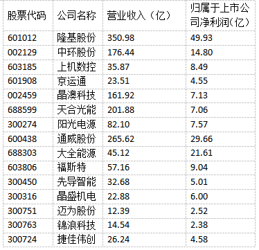光伏“成就”未來！多家光伏制造上市公司上半年實現(xiàn)雙增長！