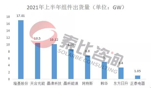 2021年光伏上半年財報解讀：105家企業(yè)總營收3712億元，同比增長146%；凈利潤450.58億元，同比增長61.72%