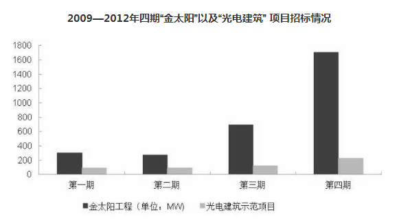 從“金太陽”到“整縣推進(jìn)” 分布式光伏的星星之火終成燎原之勢(shì) ！
