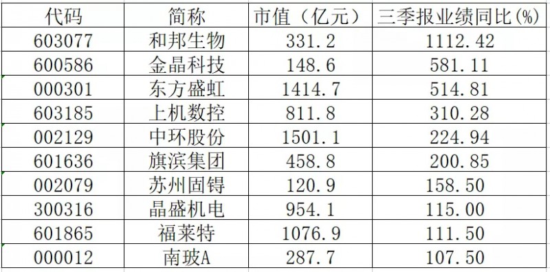 三季報業(yè)績翻倍的光伏概念股有哪些？