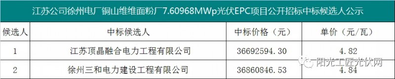 4.82元/瓦，國(guó)家能源集團(tuán)7.6MW光伏項(xiàng)目EPC中標(biāo)候選人公示！
