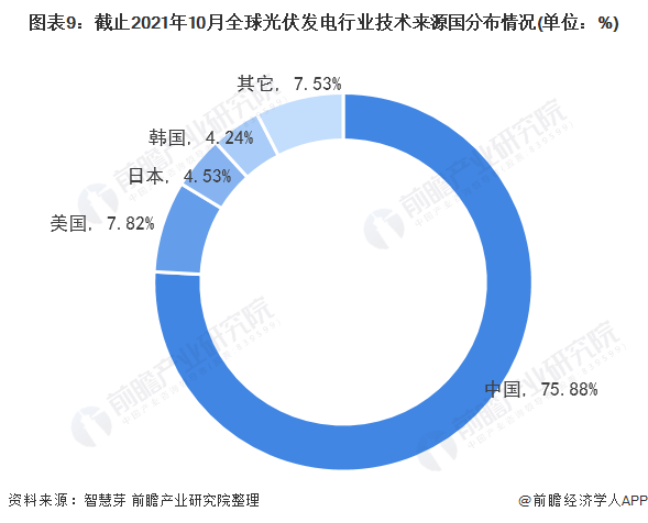 圖表3：截止2021年10月全球光伏發(fā)電行業(yè)專利法律狀態(tài)(單位：項(xiàng)，%)