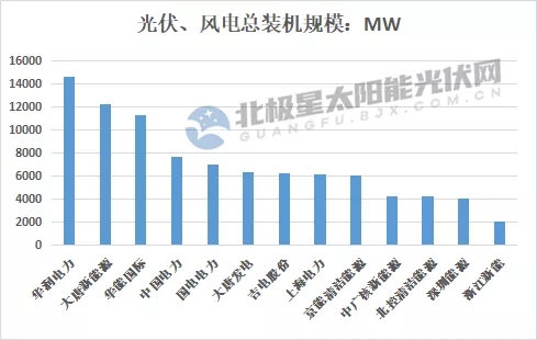 最高14.7GW！21家上市央國(guó)企2021上半年風(fēng)電、光伏裝機(jī)排行