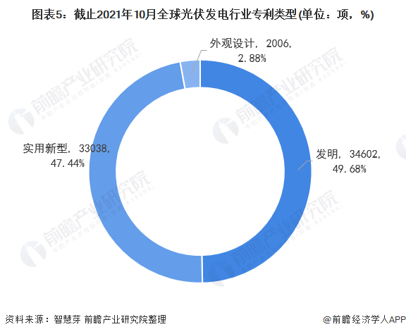 圖表5：截止2021年10月全球光伏發(fā)電行業(yè)專利類型(單位：項(xiàng)，%)