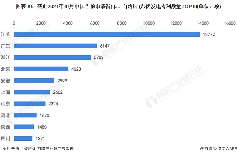 圖表10：截止2021年10月中國當(dāng)前申請省(市、自治區(qū))光伏發(fā)電專利數(shù)量TOP10(單位：項(xiàng))