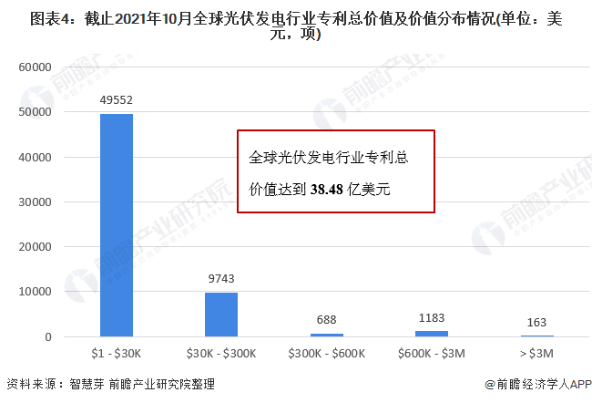 圖表4：截止2021年10月全球光伏發(fā)電行業(yè)專利總價值及價值分布情況(單位：美元，項(xiàng))