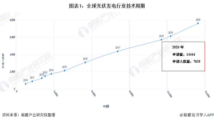 收藏！2021年全球光伏發(fā)電行業(yè)技術(shù)全景圖譜