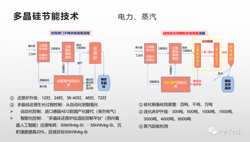 報(bào)告：多晶硅還原電耗有望降至30度/公斤，2022年供應(yīng)將超80萬噸