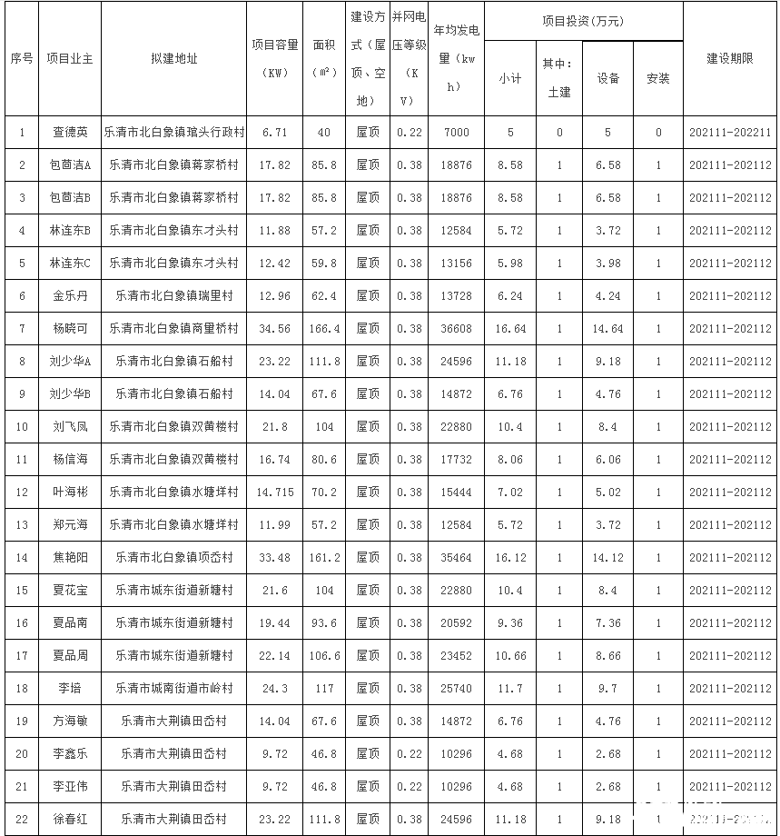 78戶(hù)，總裝機(jī)容量1483.69kW！浙江樂(lè)清市發(fā)改局發(fā)布2021年第二十三批居民家庭屋頂分布式光伏發(fā)電項(xiàng)目備案通知