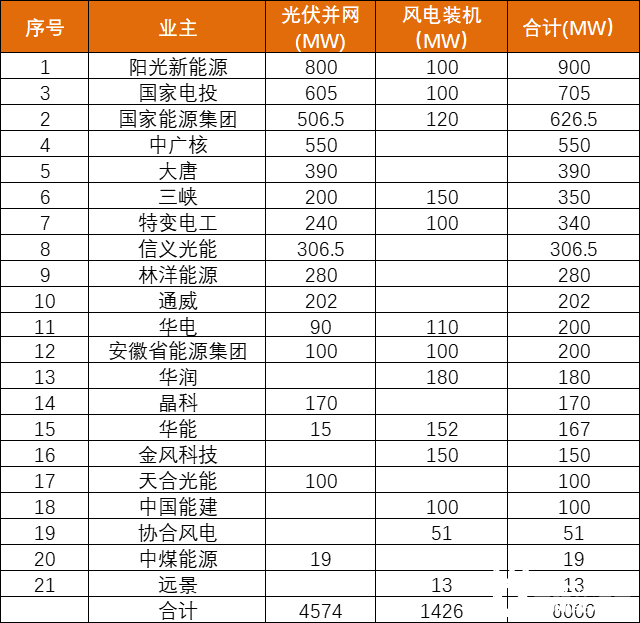 安徽能源局發(fā)布6GW風(fēng)、光項目優(yōu)選名單：陽光新能源、國家電投、國家能源集團領(lǐng)銜