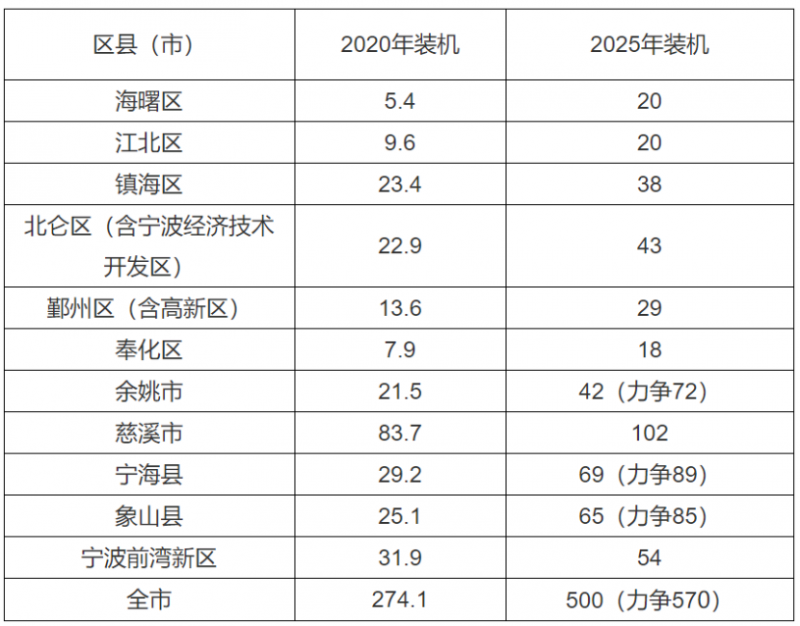 0.2元/度、0.45元/度！浙江寧波、平湖發(fā)布光伏補(bǔ)貼政策！