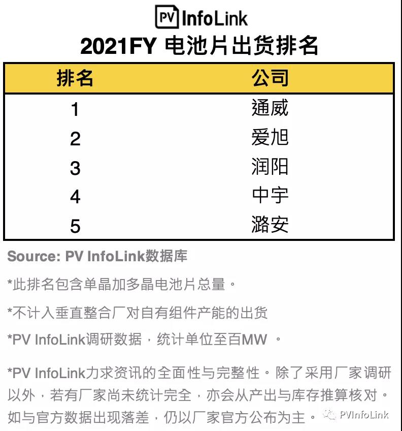 PV InfoLink發(fā)布2021年電池出貨排名，通威、愛(ài)旭穩(wěn)居前二