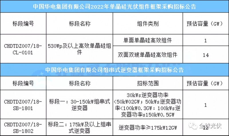15GW組件+13GW逆變器，華電集團(tuán)光伏項(xiàng)目招標(biāo)公告