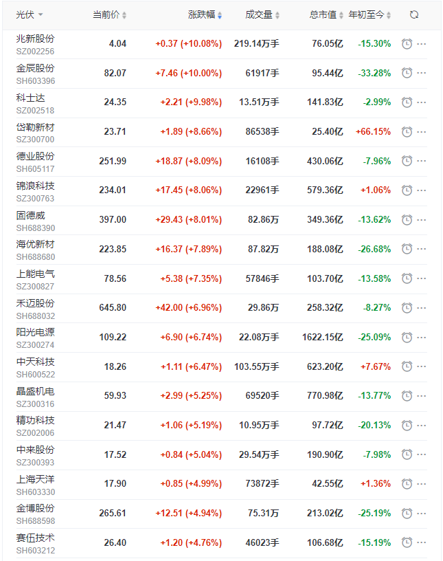 光伏板塊早盤大漲3.5%，陽光、晶科、晶澳、天合、隆基、通威等權(quán)重股領(lǐng)漲！