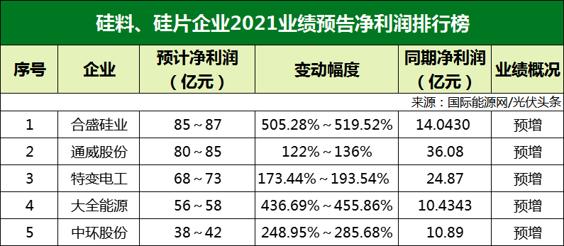 77家光伏企業(yè)2021年業(yè)績(jī)預(yù)告！硅料/硅片最賺錢(qián)? 電池/組件八成虧損？