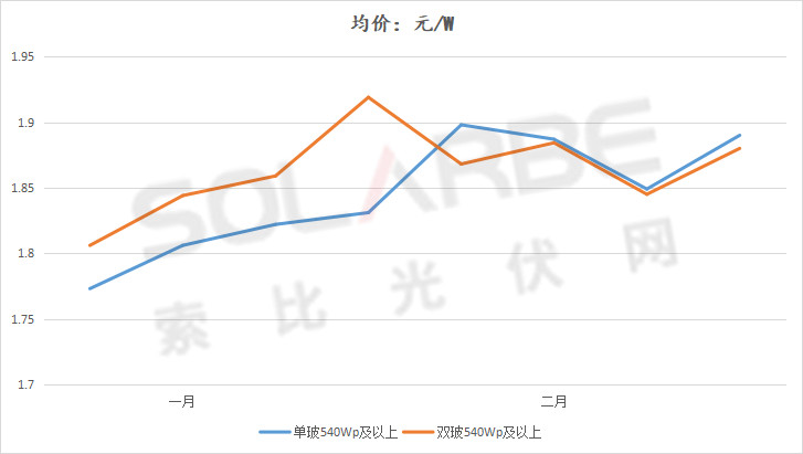 單面540W+均價(jià)1.83元、雙玻1.86元，開(kāi)年35GW組件中標(biāo)一覽！