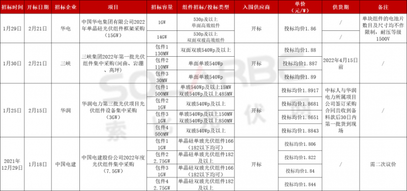 單面540W+均價(jià)1.83元、雙玻1.86元，開年35GW組件中標(biāo)一覽！