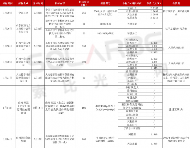 單面540W+均價(jià)1.83元、雙玻1.86元，開年35GW組件中標(biāo)一覽！
