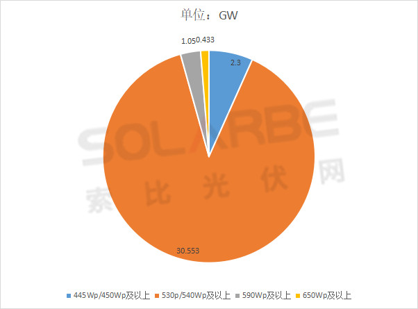 單面540W+均價(jià)1.83元、雙玻1.86元，開年35GW組件中標(biāo)一覽！