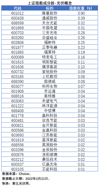 盤點(diǎn)股指成分股中的光伏企業(yè)：規(guī)模日益提升，影響力與日俱增
