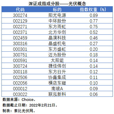 盤點(diǎn)股指成分股中的光伏企業(yè)：規(guī)模日益提升，影響力與日俱增