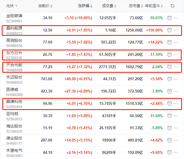 頭部組件個股集體大漲，晶科、晶澳、天合近10個交易日漲幅達(dá)35%