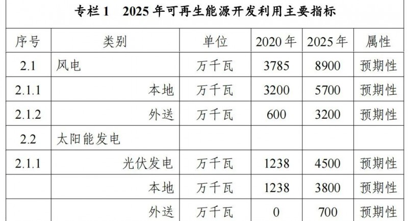 內(nèi)蒙古能源局：&quot;十四五&quot;期間新增32.6GW光伏！