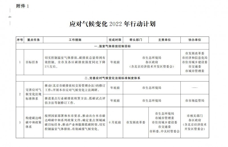 大力發(fā)展光伏、提高新能源消費優(yōu)先級！北京市發(fā)改委公布《應(yīng)對氣候變化2022年行動計劃》