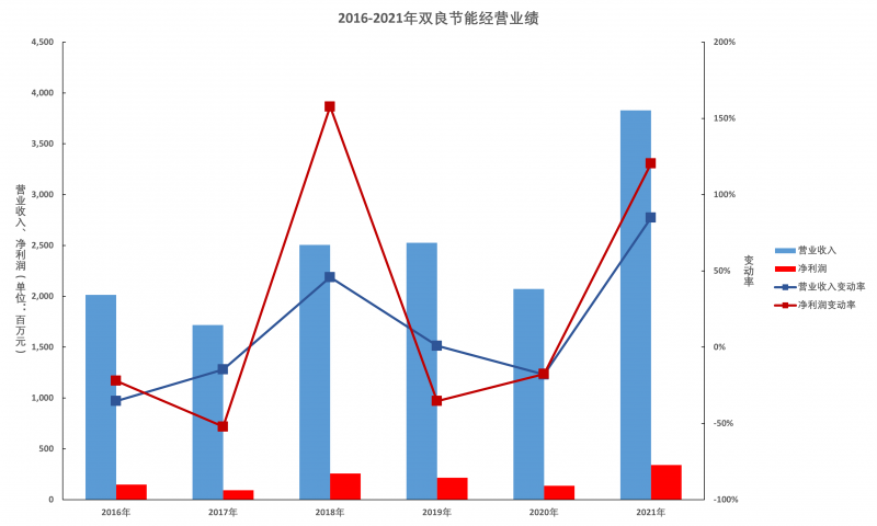 雙良節(jié)能年報(bào)解讀：多晶硅還原爐業(yè)務(wù)仍有顯著增長空間，硅片產(chǎn)能達(dá)產(chǎn)后營收將超百億