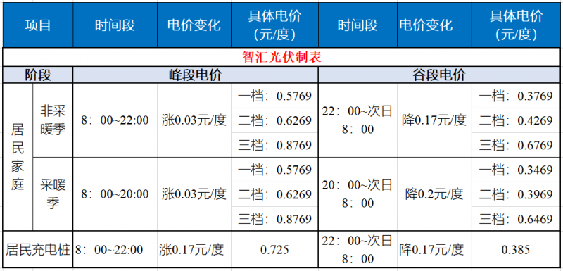 山東發(fā)改委：居民峰谷電價時代開啟！
