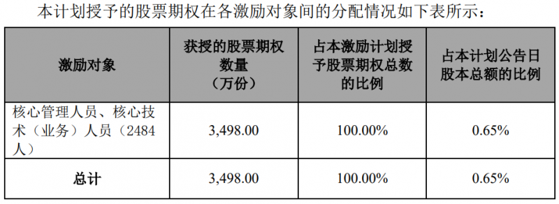隆基股份發(fā)布股權(quán)激勵(lì)計(jì)劃，目標(biāo)2024年?duì)I收超1500億