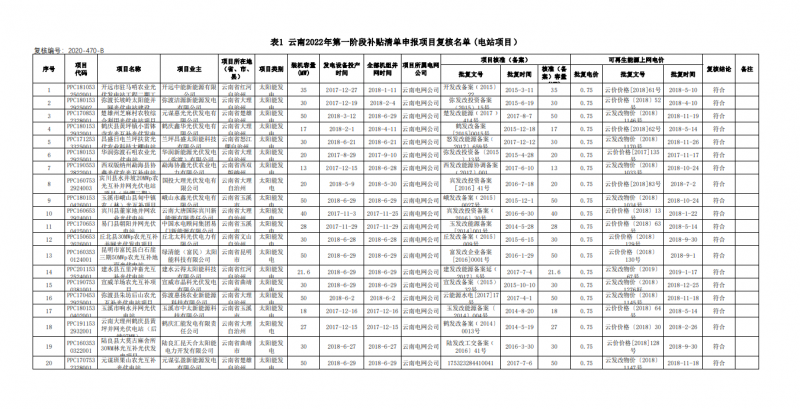 光伏640MW！云南電網(wǎng)2022年第一階段補貼清單公布