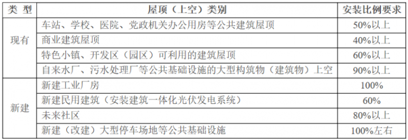 2025年光伏建設(shè)1.5GW，屋頂光伏補貼0.1元/度！浙江瑞安公開征求全面推進清潔能源發(fā)展意見